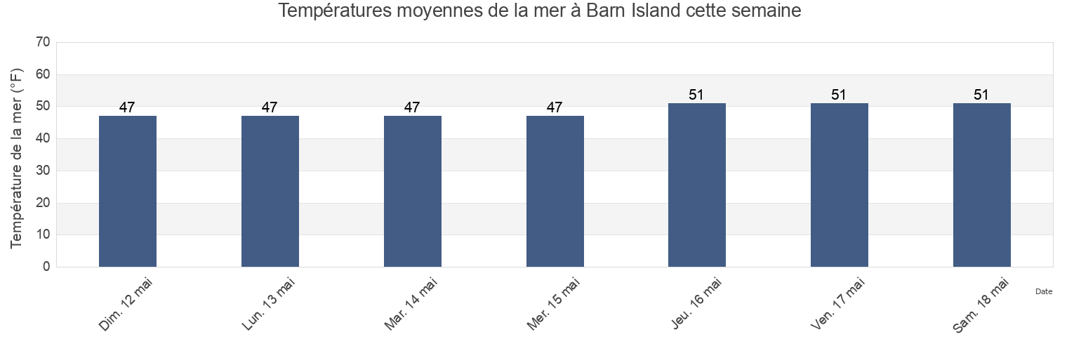Températures moyennes de la mer à Barn Island, New London County, Connecticut, United States cette semaine