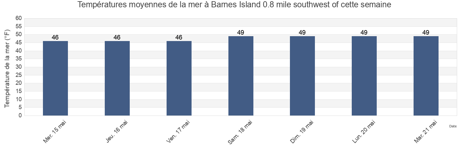 Températures moyennes de la mer à Barnes Island 0.8 mile southwest of, San Juan County, Washington, United States cette semaine