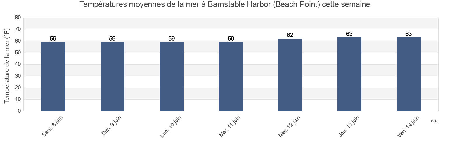Températures moyennes de la mer à Barnstable Harbor (Beach Point), Barnstable County, Massachusetts, United States cette semaine