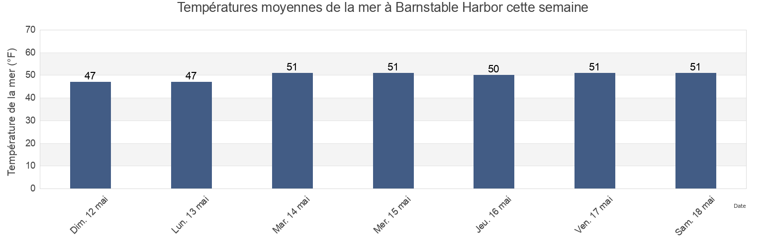 Températures moyennes de la mer à Barnstable Harbor, Barnstable County, Massachusetts, United States cette semaine