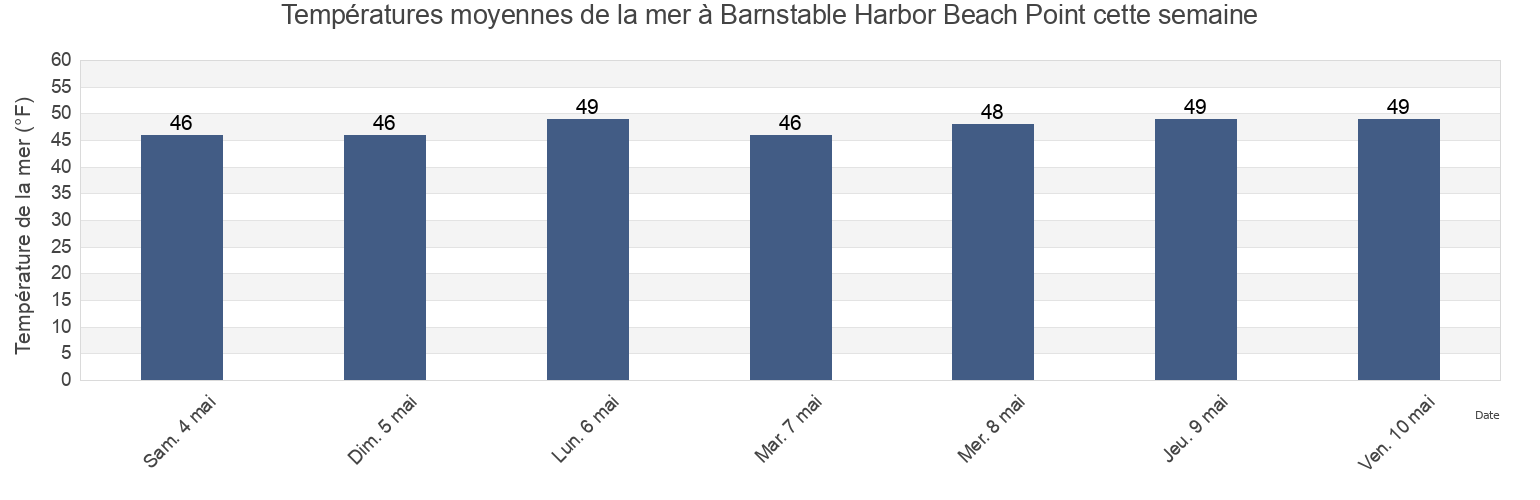 Températures moyennes de la mer à Barnstable Harbor Beach Point, Barnstable County, Massachusetts, United States cette semaine