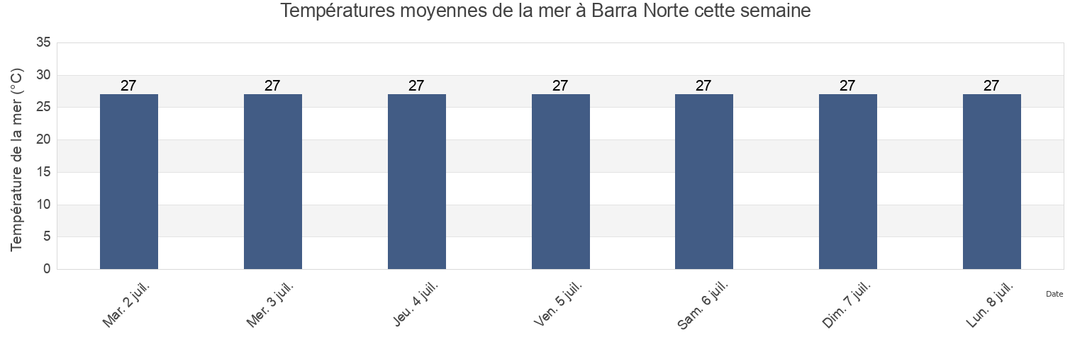 Températures moyennes de la mer à Barra Norte, Cutias, Amapá, Brazil cette semaine