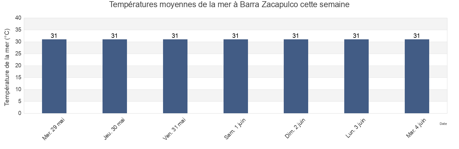 Températures moyennes de la mer à Barra Zacapulco, Acapetahua, Chiapas, Mexico cette semaine