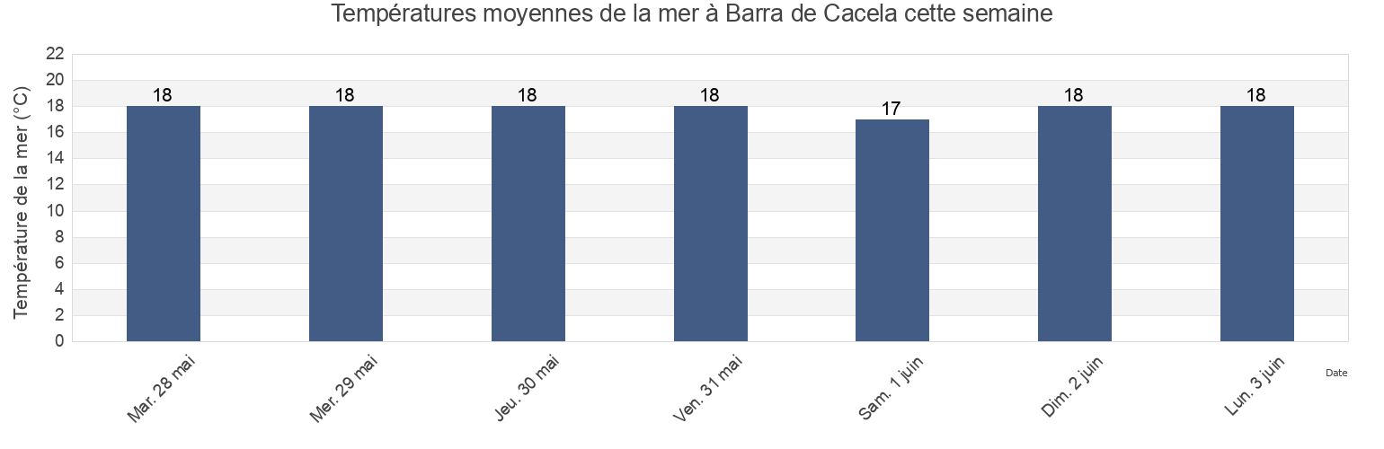 Températures moyennes de la mer à Barra de Cacela, Tavira, Faro, Portugal cette semaine