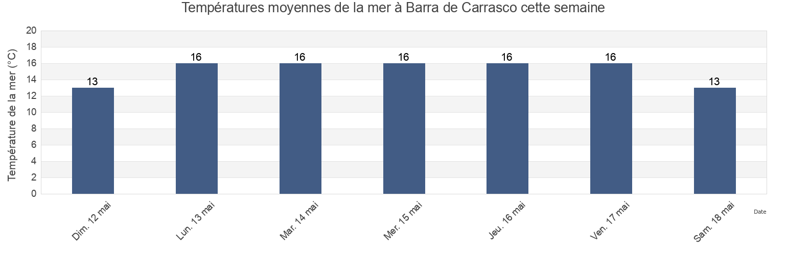 Températures moyennes de la mer à Barra de Carrasco, Paso Carrasco, Canelones, Uruguay cette semaine