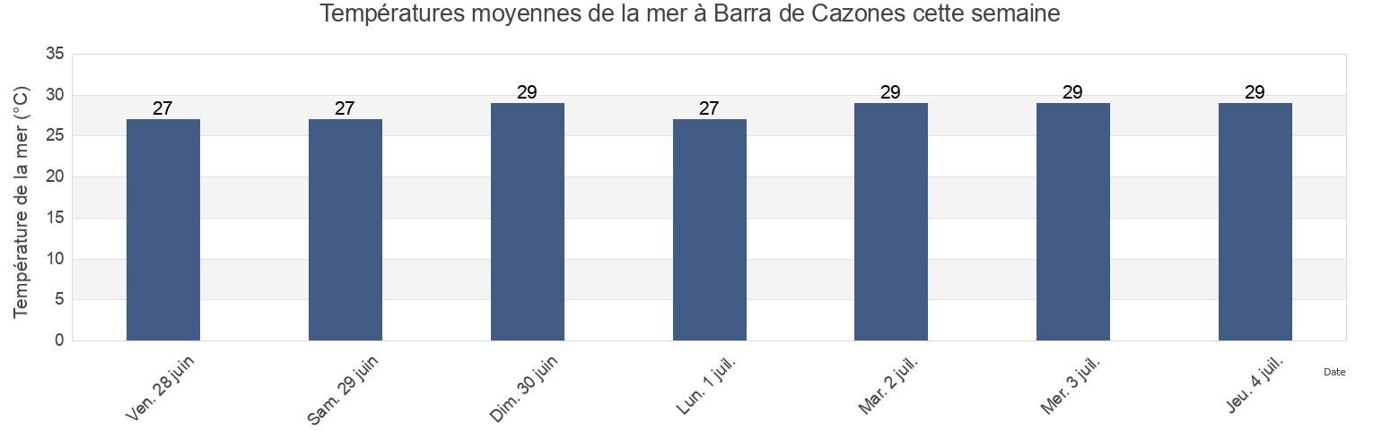 Températures moyennes de la mer à Barra de Cazones, Cazones de Herrera, Veracruz, Mexico cette semaine