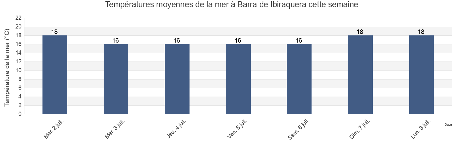 Températures moyennes de la mer à Barra de Ibiraquera, Imbituba, Santa Catarina, Brazil cette semaine