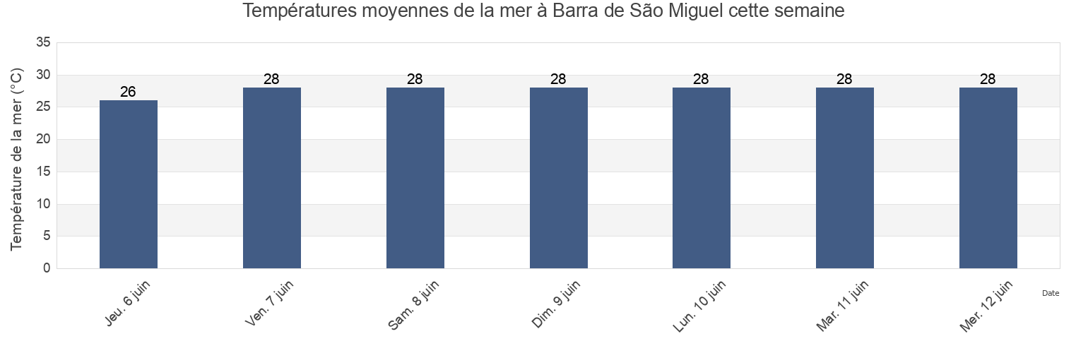 Températures moyennes de la mer à Barra de São Miguel, Alagoas, Brazil cette semaine