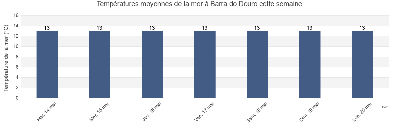 Températures moyennes de la mer à Barra do Douro, Porto, Porto, Portugal cette semaine