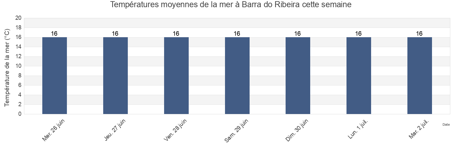 Températures moyennes de la mer à Barra do Ribeira, Barra do Ribeiro, Rio Grande do Sul, Brazil cette semaine