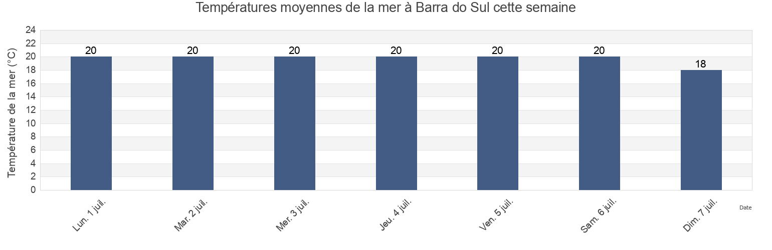 Températures moyennes de la mer à Barra do Sul, Balneário Barra do Sul, Santa Catarina, Brazil cette semaine