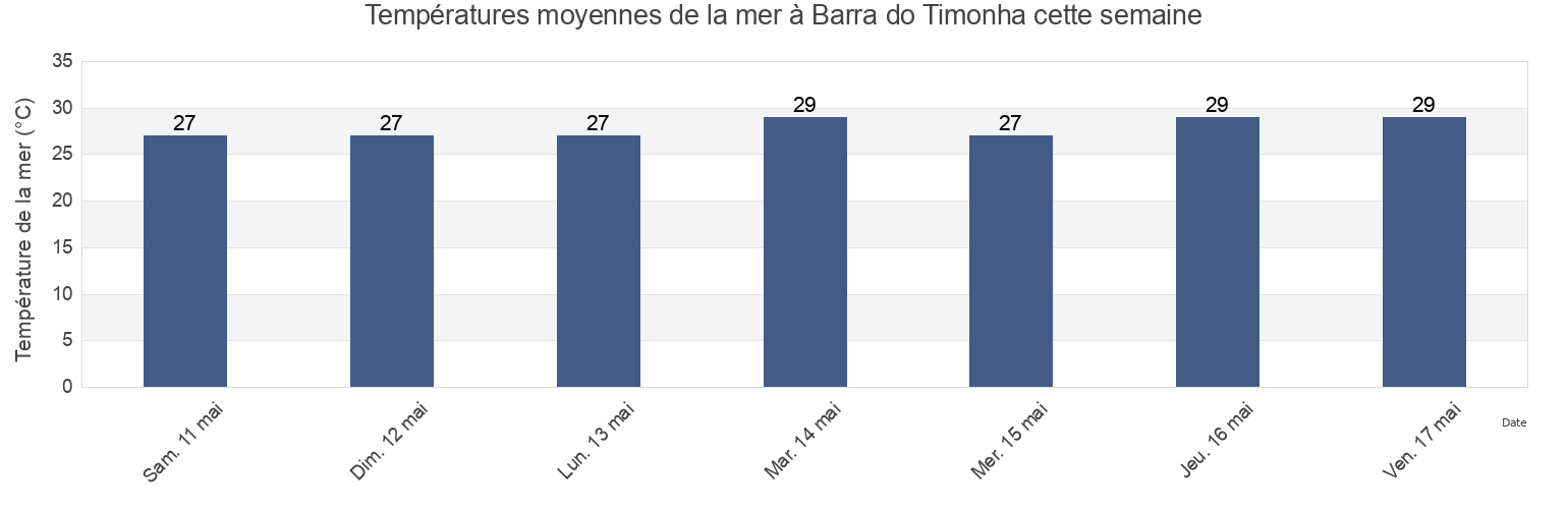 Températures moyennes de la mer à Barra do Timonha, Cajueiro da Praia, Piauí, Brazil cette semaine
