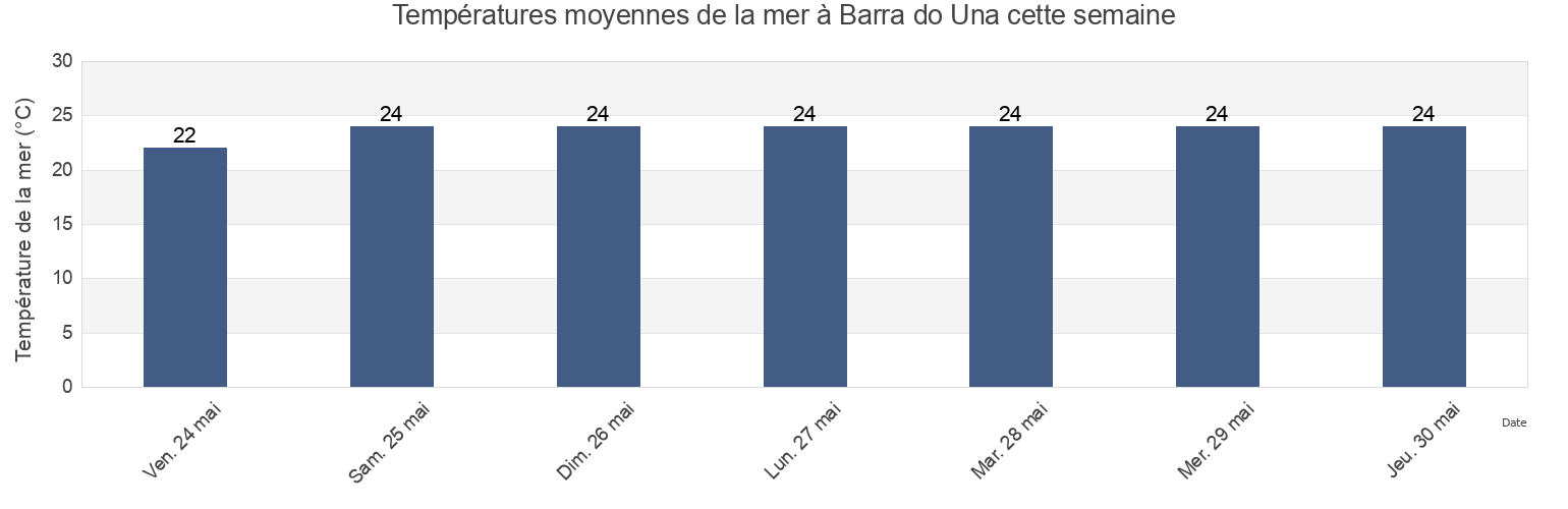 Températures moyennes de la mer à Barra do Una, Salesópolis, São Paulo, Brazil cette semaine