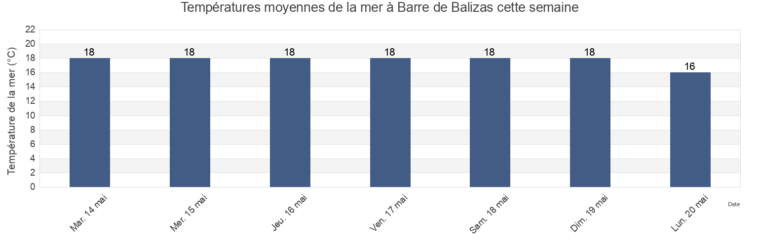 Températures moyennes de la mer à Barre de Balizas, Chuí, Rio Grande do Sul, Brazil cette semaine