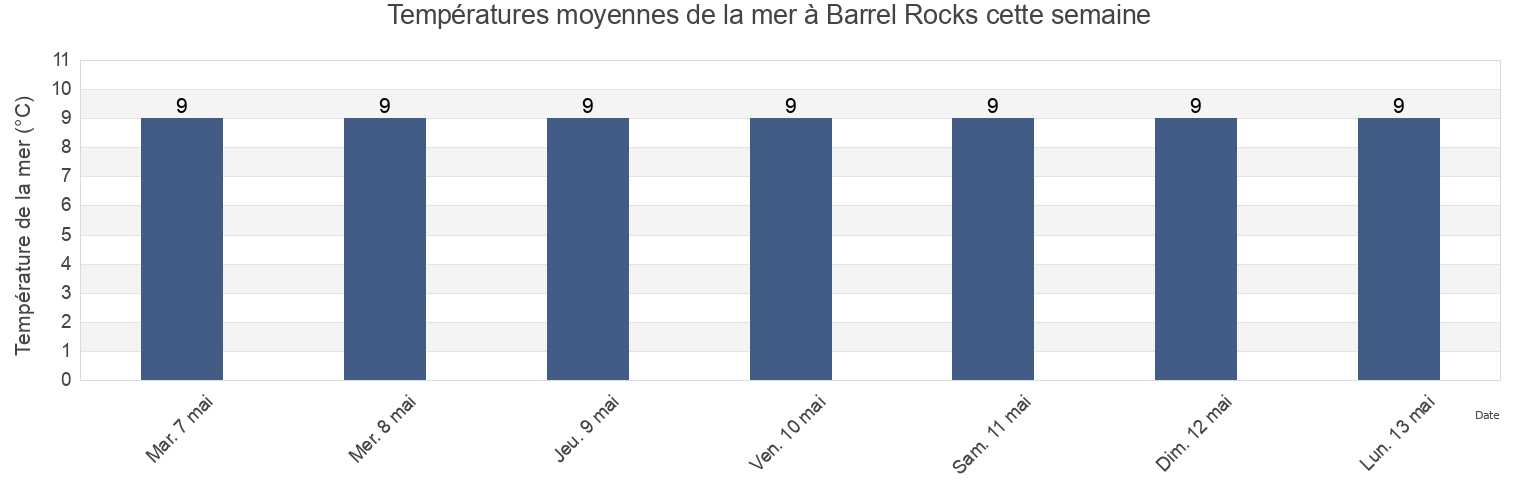 Températures moyennes de la mer à Barrel Rocks, County Cork, Munster, Ireland cette semaine