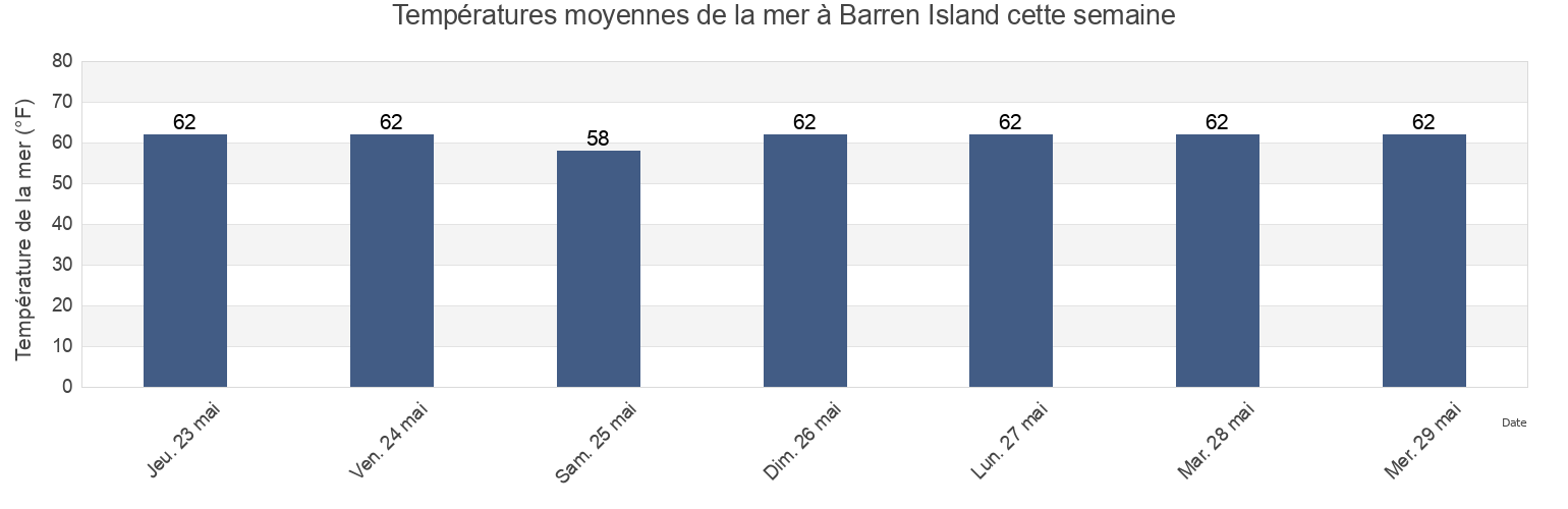 Températures moyennes de la mer à Barren Island, Dorchester County, Maryland, United States cette semaine