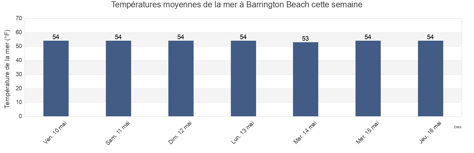 Températures moyennes de la mer à Barrington Beach, Bristol County, Rhode Island, United States cette semaine