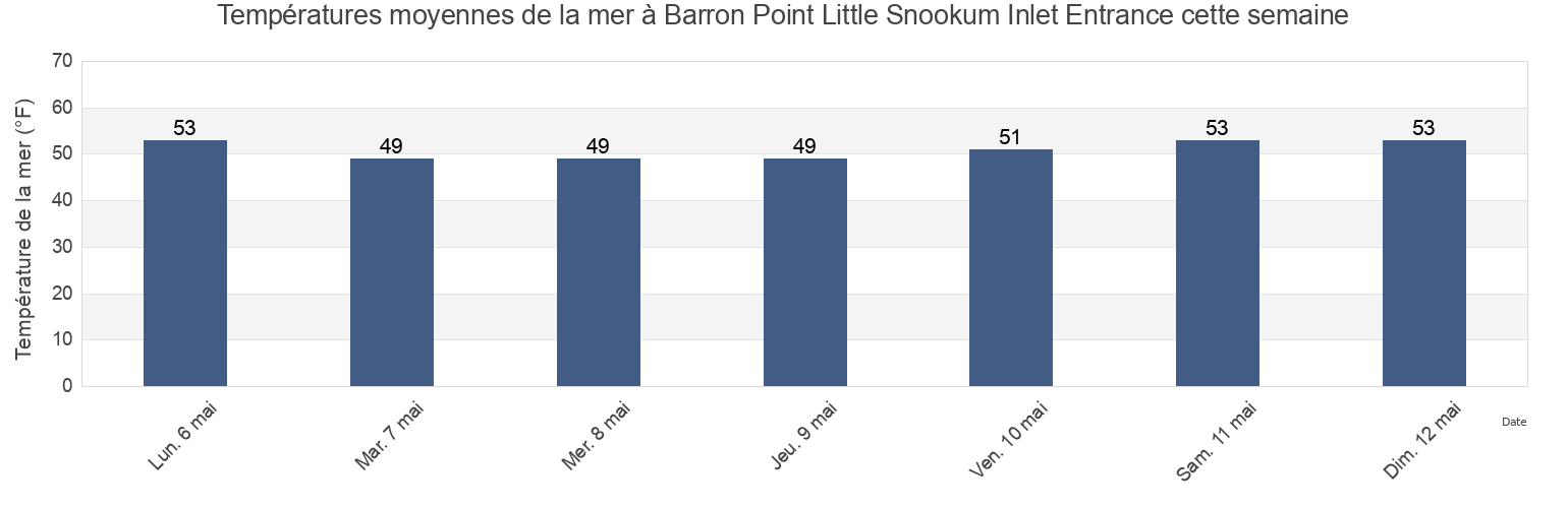 Températures moyennes de la mer à Barron Point Little Snookum Inlet Entrance, Mason County, Washington, United States cette semaine