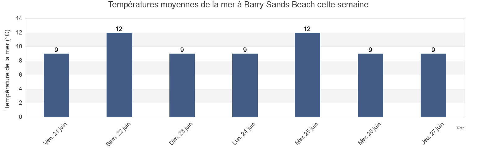 Températures moyennes de la mer à Barry Sands Beach, Dundee City, Scotland, United Kingdom cette semaine