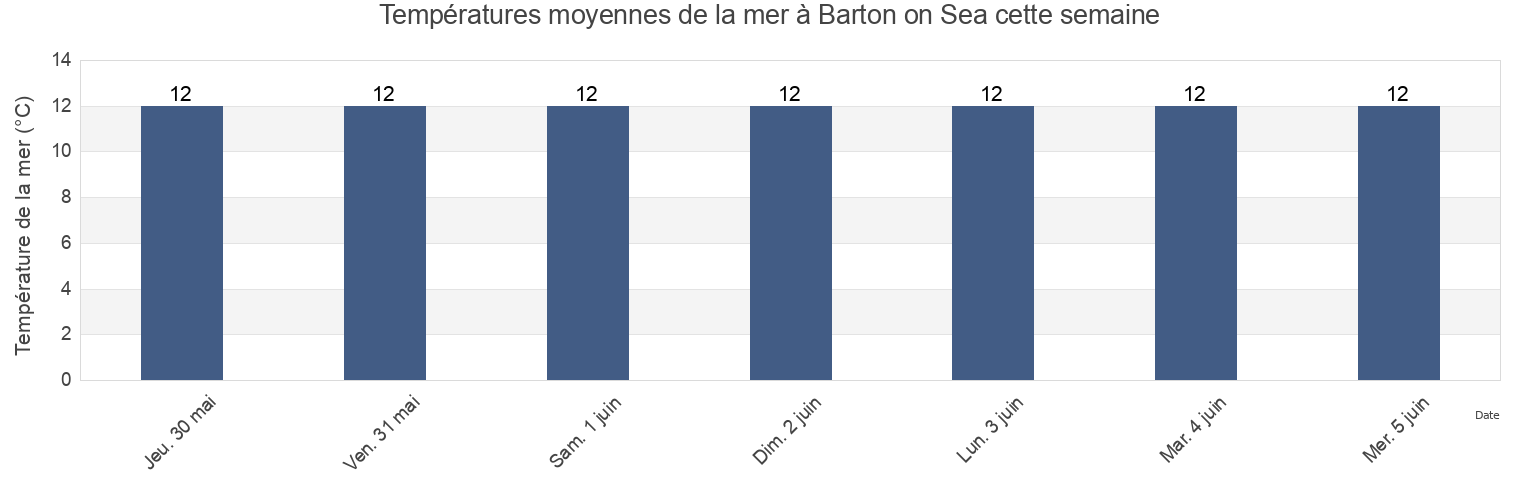 Températures moyennes de la mer à Barton on Sea, Hampshire, England, United Kingdom cette semaine