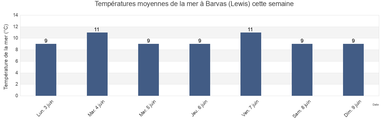 Températures moyennes de la mer à Barvas (Lewis), Eilean Siar, Scotland, United Kingdom cette semaine