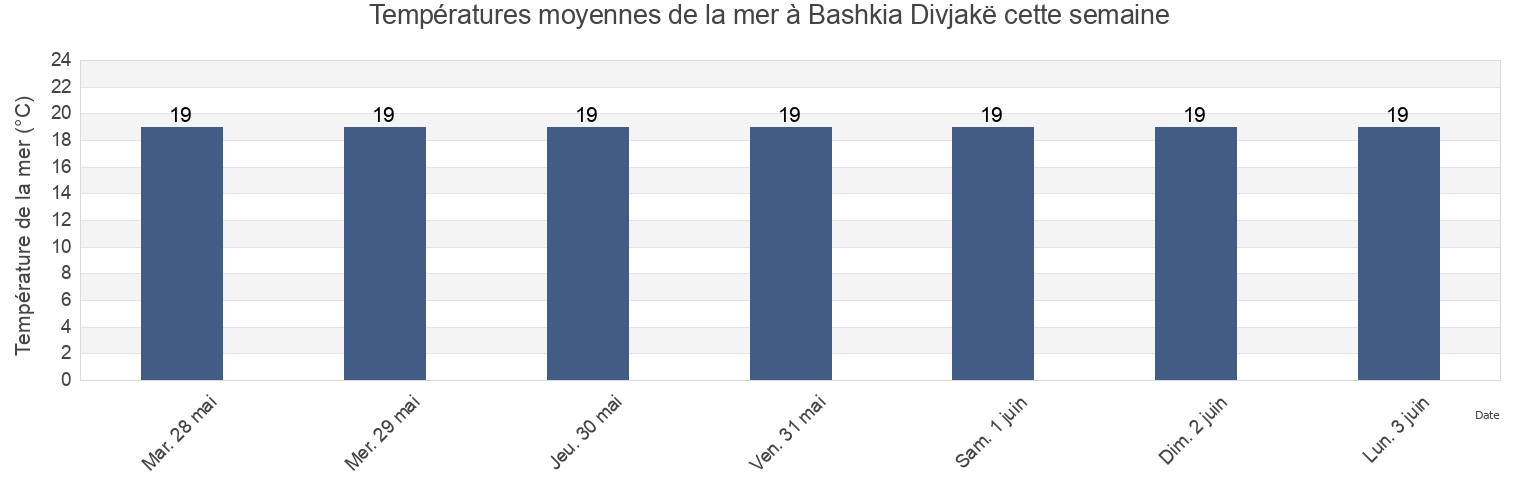 Températures moyennes de la mer à Bashkia Divjakë, Fier, Albania cette semaine