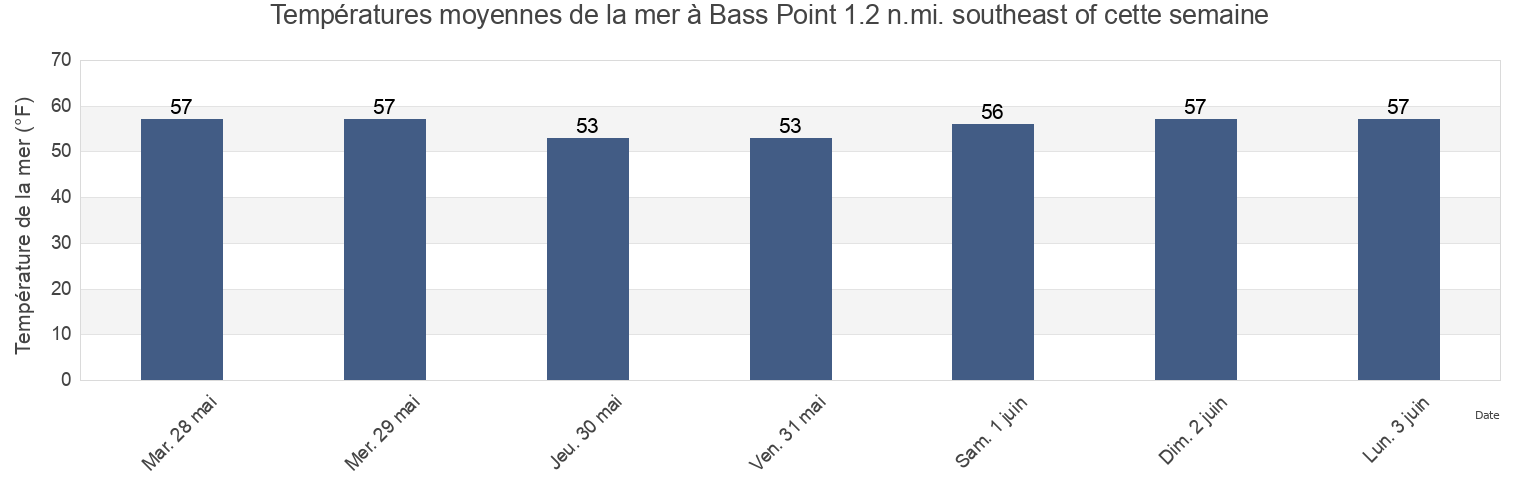 Températures moyennes de la mer à Bass Point 1.2 n.mi. southeast of, Suffolk County, Massachusetts, United States cette semaine