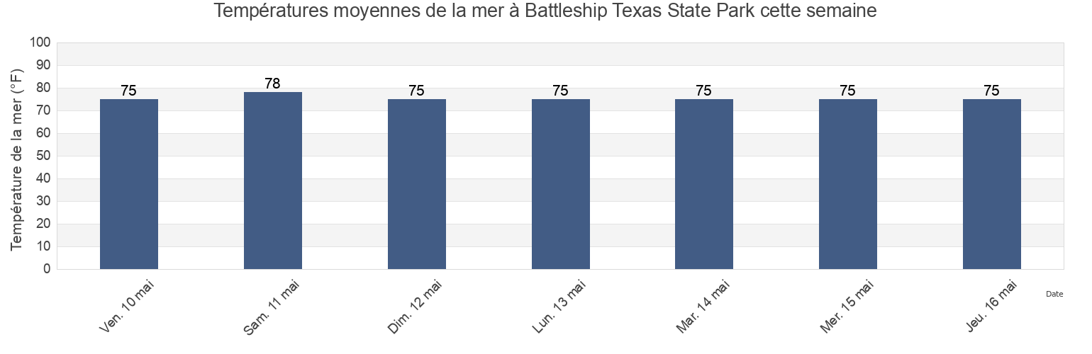 Températures moyennes de la mer à Battleship Texas State Park, Harris County, Texas, United States cette semaine