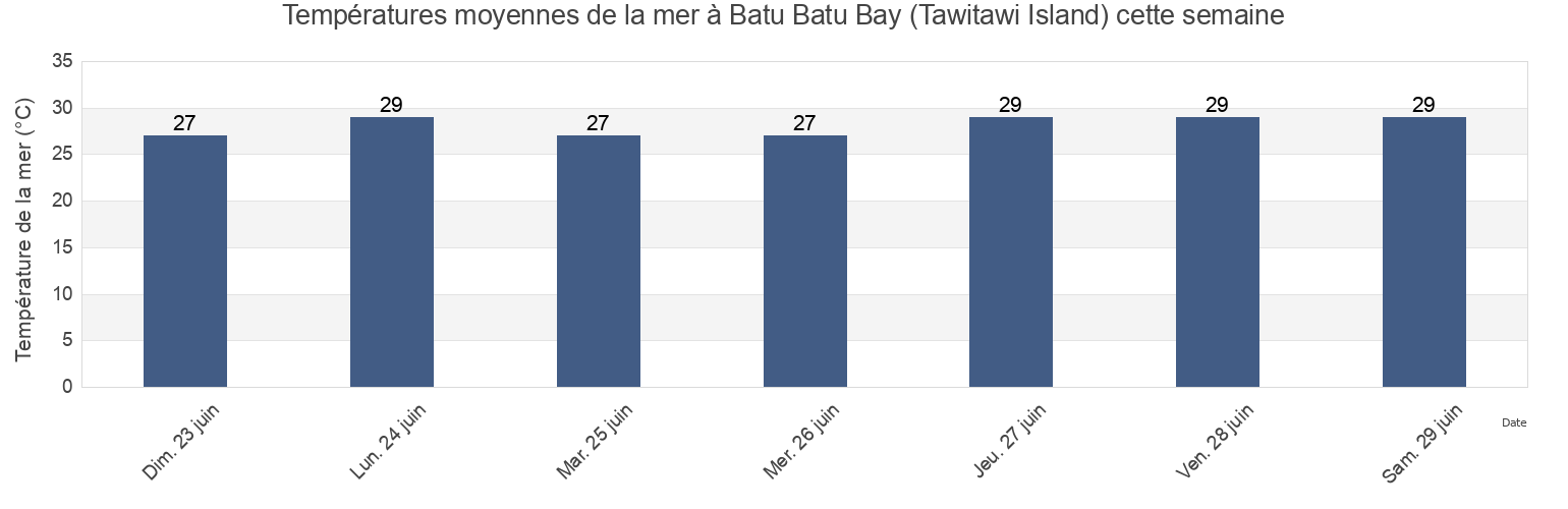 Températures moyennes de la mer à Batu Batu Bay (Tawitawi Island), Province of Tawi-Tawi, Autonomous Region in Muslim Mindanao, Philippines cette semaine
