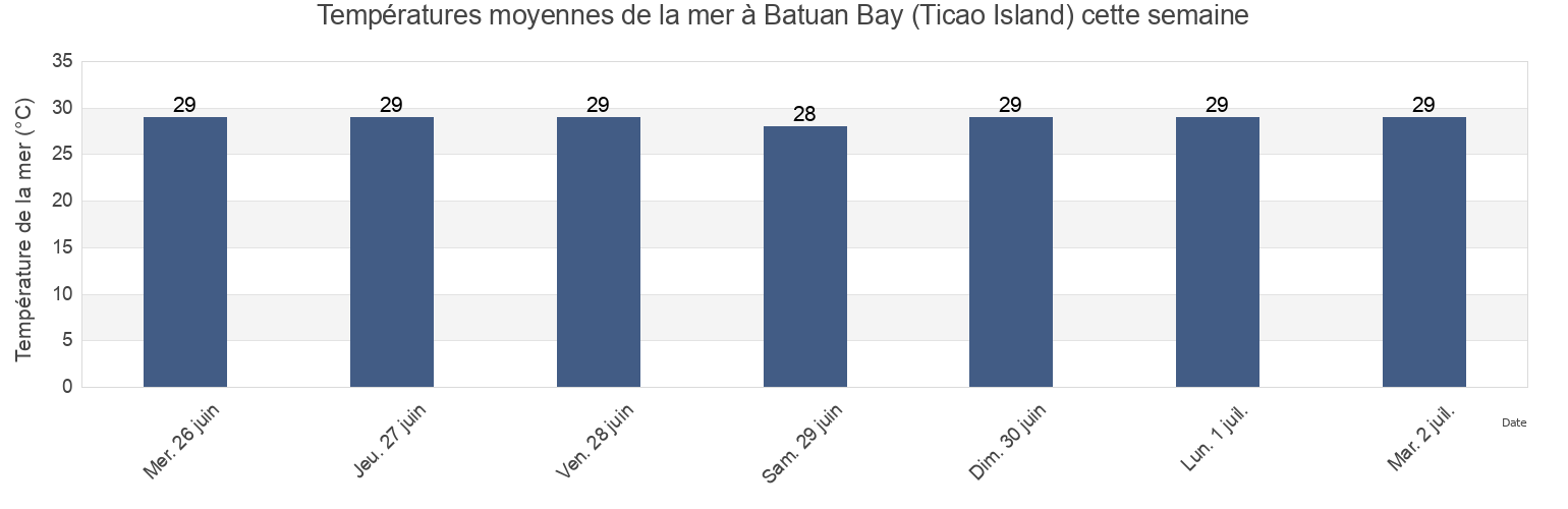 Températures moyennes de la mer à Batuan Bay (Ticao Island), Province of Masbate, Bicol, Philippines cette semaine