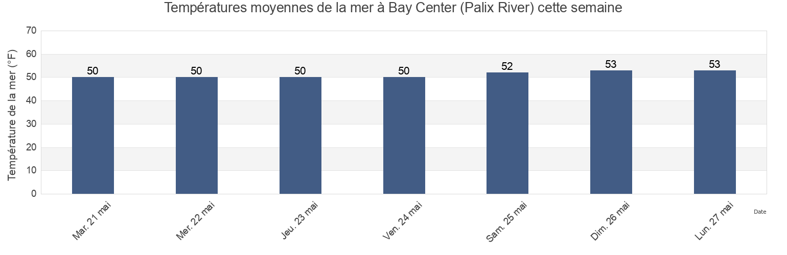 Températures moyennes de la mer à Bay Center (Palix River), Pacific County, Washington, United States cette semaine