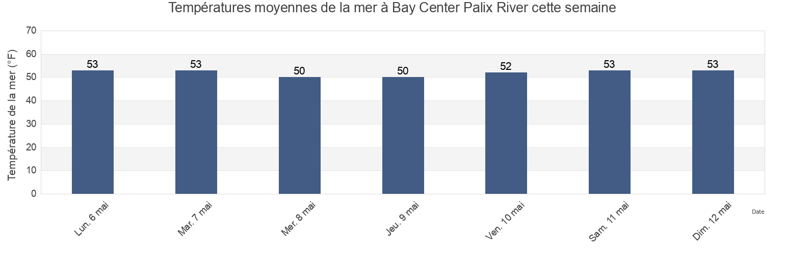 Températures moyennes de la mer à Bay Center Palix River, Pacific County, Washington, United States cette semaine