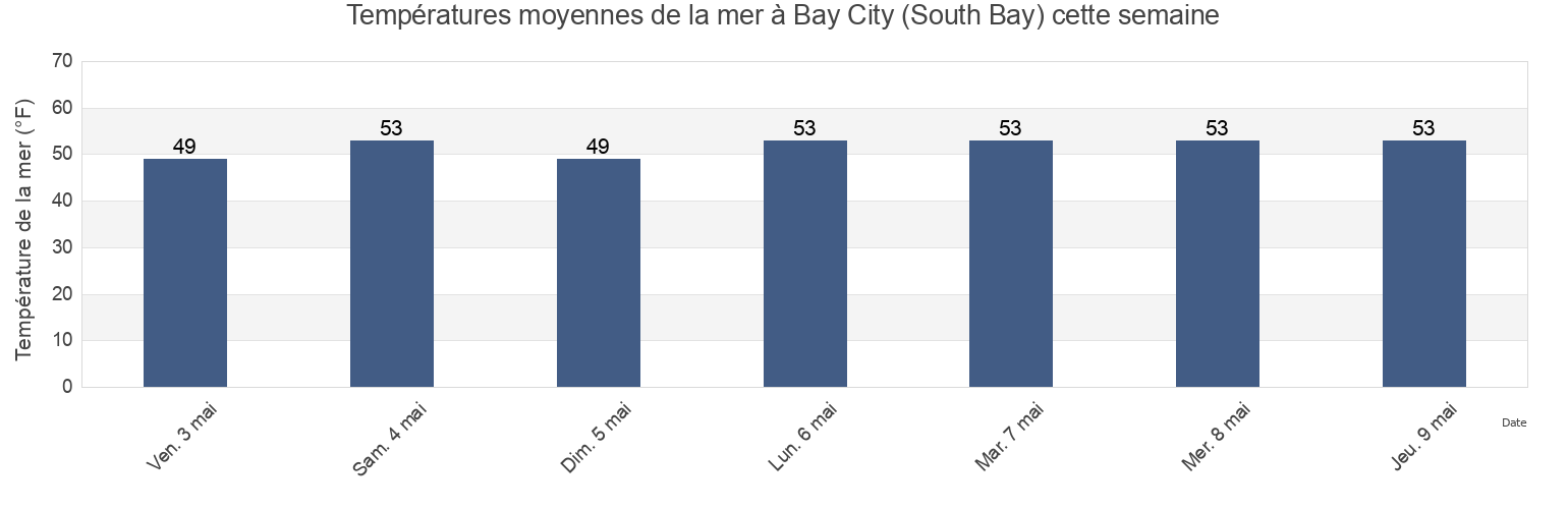 Températures moyennes de la mer à Bay City (South Bay), Grays Harbor County, Washington, United States cette semaine
