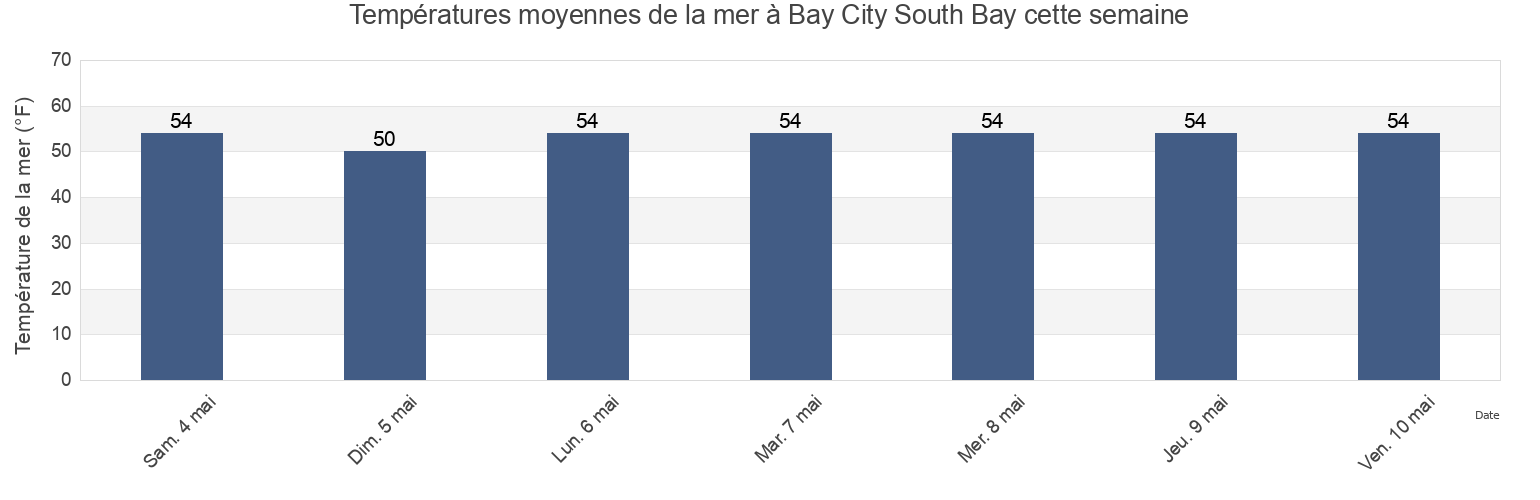 Températures moyennes de la mer à Bay City South Bay, Grays Harbor County, Washington, United States cette semaine
