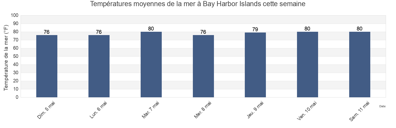 Températures moyennes de la mer à Bay Harbor Islands, Miami-Dade County, Florida, United States cette semaine