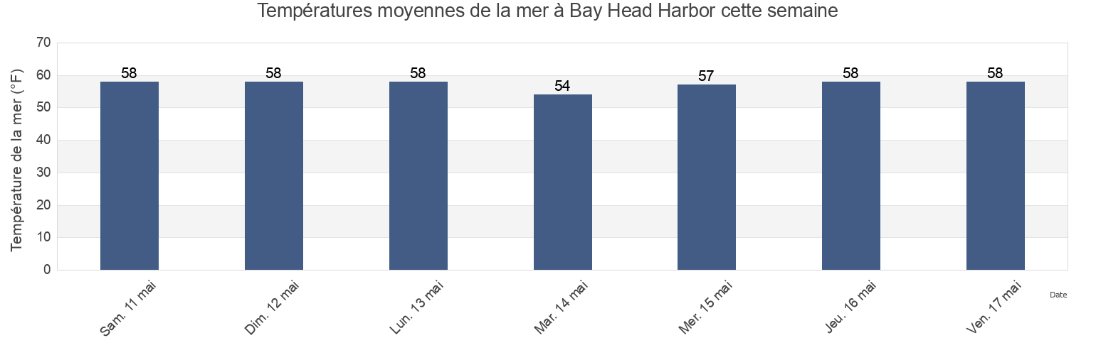 Températures moyennes de la mer à Bay Head Harbor, Ocean County, New Jersey, United States cette semaine