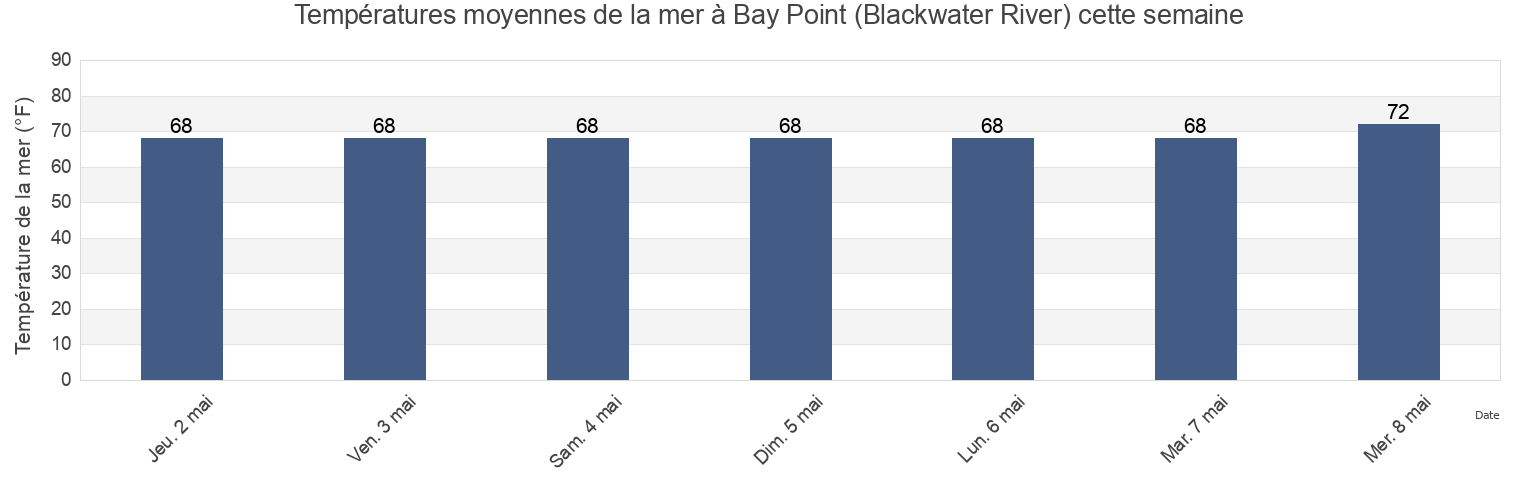 Températures moyennes de la mer à Bay Point (Blackwater River), Santa Rosa County, Florida, United States cette semaine