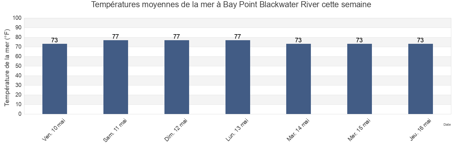 Températures moyennes de la mer à Bay Point Blackwater River, Santa Rosa County, Florida, United States cette semaine