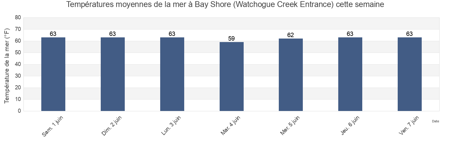 Températures moyennes de la mer à Bay Shore (Watchogue Creek Entrance), Nassau County, New York, United States cette semaine