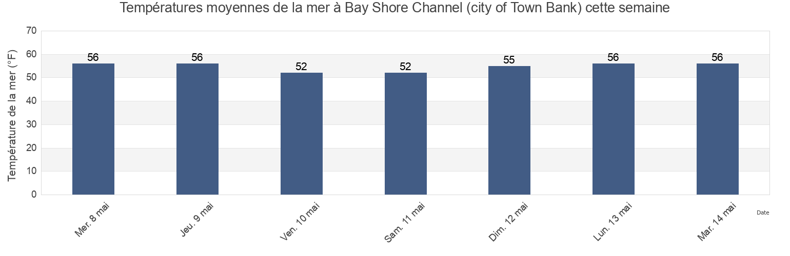 Températures moyennes de la mer à Bay Shore Channel (city of Town Bank), Cape May County, New Jersey, United States cette semaine