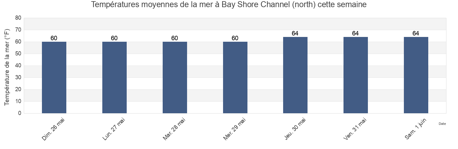 Températures moyennes de la mer à Bay Shore Channel (north), Cape May County, New Jersey, United States cette semaine