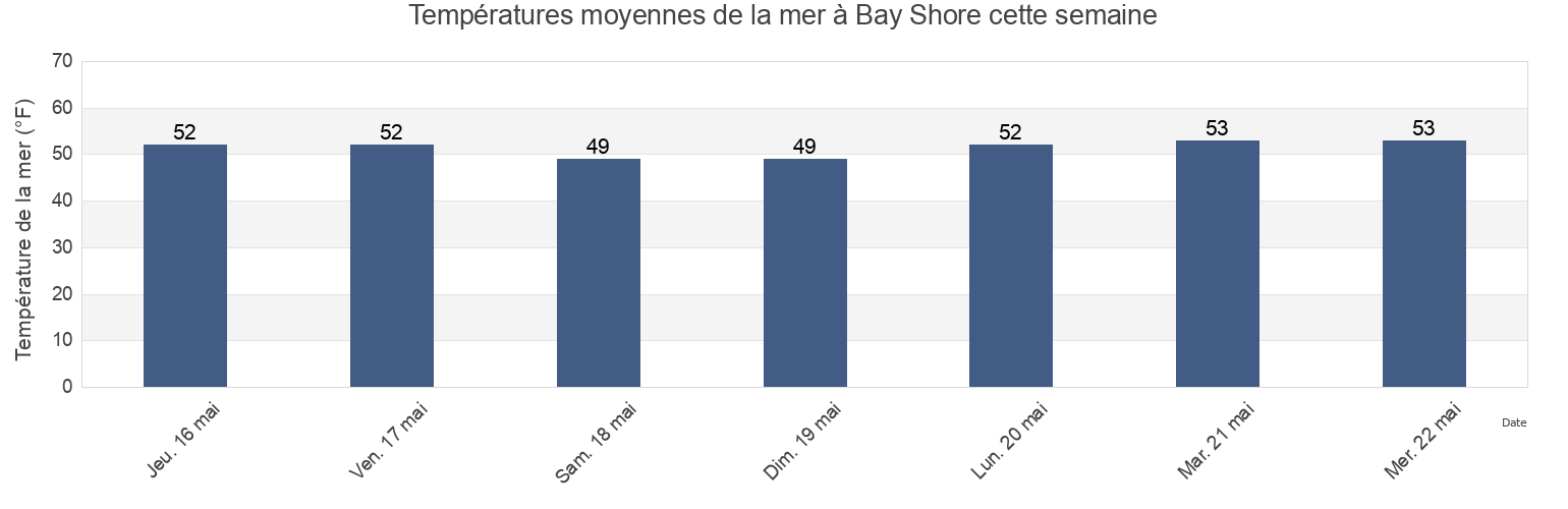 Températures moyennes de la mer à Bay Shore, Nassau County, New York, United States cette semaine