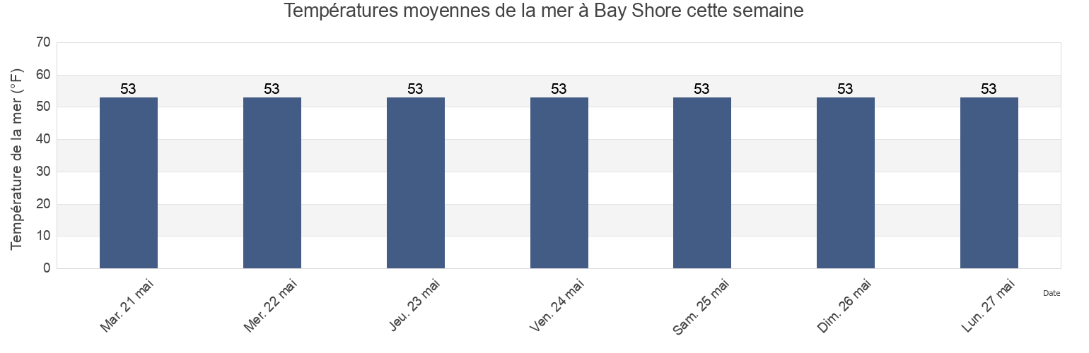 Températures moyennes de la mer à Bay Shore, Suffolk County, New York, United States cette semaine
