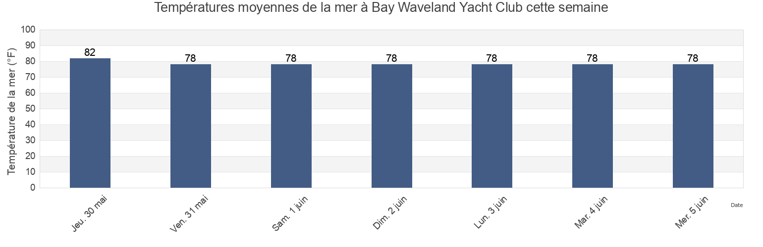Températures moyennes de la mer à Bay Waveland Yacht Club, Hancock County, Mississippi, United States cette semaine