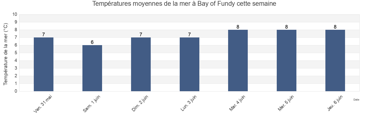 Températures moyennes de la mer à Bay of Fundy, New Brunswick, Canada cette semaine