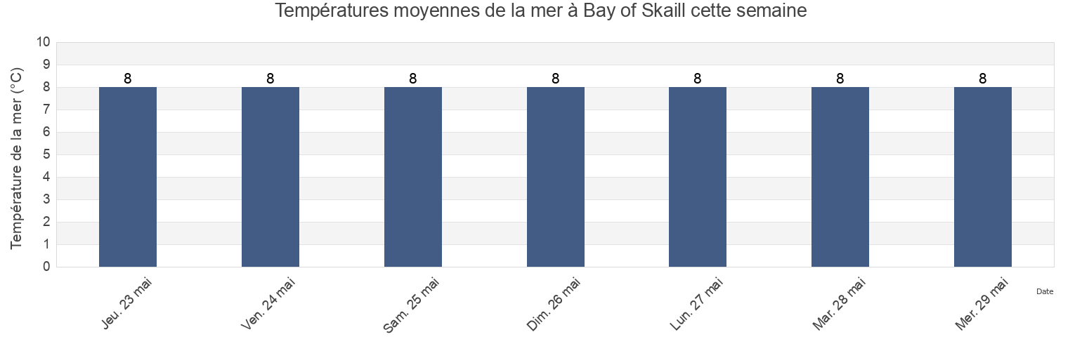 Températures moyennes de la mer à Bay of Skaill, Orkney Islands, Scotland, United Kingdom cette semaine