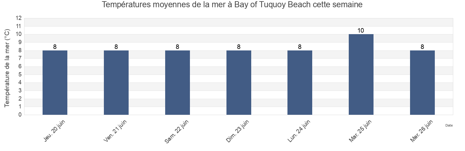 Températures moyennes de la mer à Bay of Tuquoy Beach, Orkney Islands, Scotland, United Kingdom cette semaine