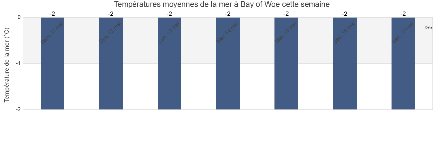 Températures moyennes de la mer à Bay of Woe, Nunavut, Canada cette semaine