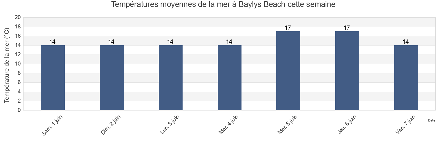 Températures moyennes de la mer à Baylys Beach, Auckland, New Zealand cette semaine
