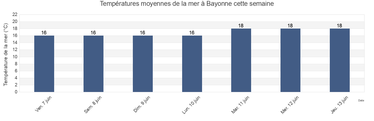 Températures moyennes de la mer à Bayonne, Pyrénées-Atlantiques, Nouvelle-Aquitaine, France cette semaine